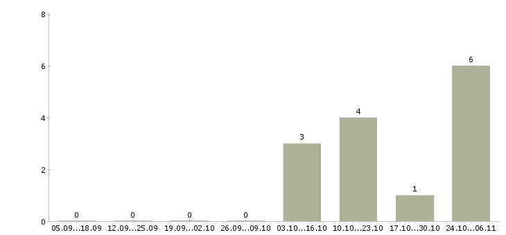 Работа складской разнорабочий в Саратове - Число вакансий в Саратове по специальности складской разнорабочий за 2 месяца