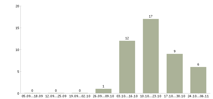 Работа специалист по холодным звонкам в Саратове - Число вакансий в Саратове по специальности специалист по холодным звонкам за 2 месяца