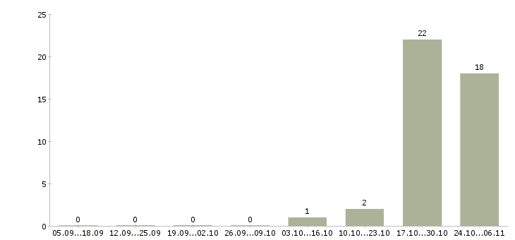 Работа менеджер в офис продаж недвижимости в Смоленске - Число вакансий в Смоленске по специальности менеджер в офис продаж недвижимости за 2 месяца
