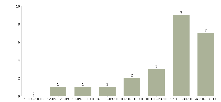 Работа менеджер по развитию и продвижению в Смоленске - Число вакансий в Смоленске по специальности менеджер по развитию и продвижению за 2 месяца