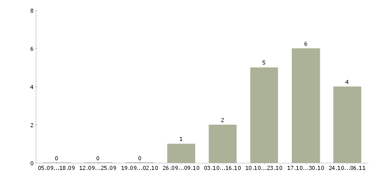 Работа региональный менеджер развития продаж в Смоленске - Число вакансий в Смоленске по специальности региональный менеджер развития продаж за 2 месяца