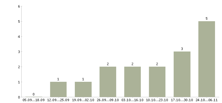 Работа сотрудник на оформление заказов в Сочи - Число вакансий в Сочи по специальности сотрудник на оформление заказов за 2 месяца