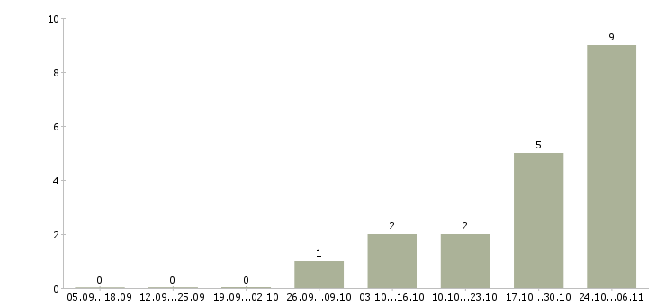 Работа менеджеры в крупную международную компанию в Ставрополе - Число вакансий в Ставрополе по специальности менеджеры в крупную международную компанию за 2 месяца