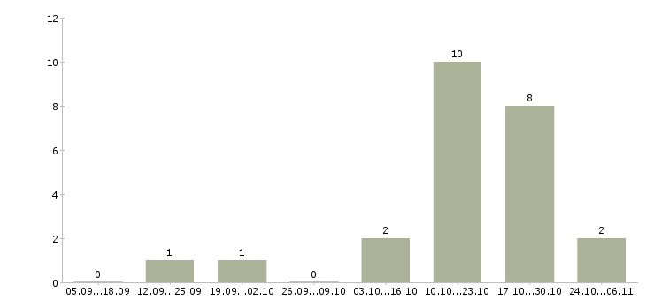 Работа для активных и целеустремленных сотрудников в Стерлитамаке - Число вакансий в Стерлитамаке по специальности для активных и целеустремленных сотрудников за 2 месяца