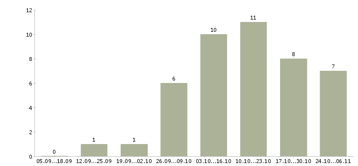 Работа требуется рекламный менеджер в Твери - Число вакансий в Твери по специальности требуется рекламный менеджер за 2 месяца