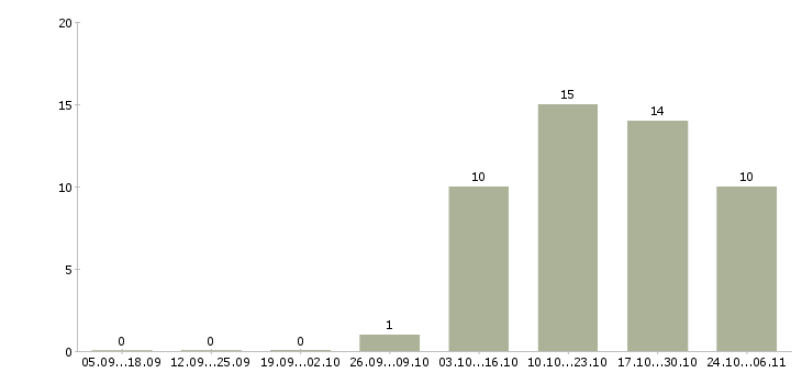Работа карьера в крупной компании в Тольятти - Число вакансий в Тольятти по специальности карьера в крупной компании за 2 месяца