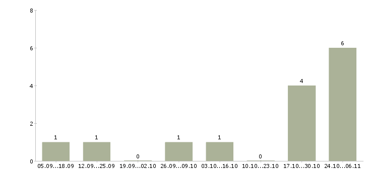 Работа менеджер по рекламе в офис в Тольятти - Число вакансий в Тольятти по специальности менеджер по рекламе в офис за 2 месяца