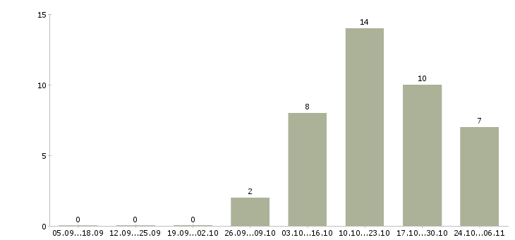 Работа продавец консультант с кассой в Туле - Число вакансий в Туле по специальности продавец консультант с кассой за 2 месяца