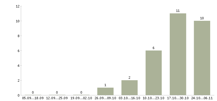 Работа продавец по гибкому графику работы в Туле - Число вакансий в Туле по специальности продавец по гибкому графику работы за 2 месяца