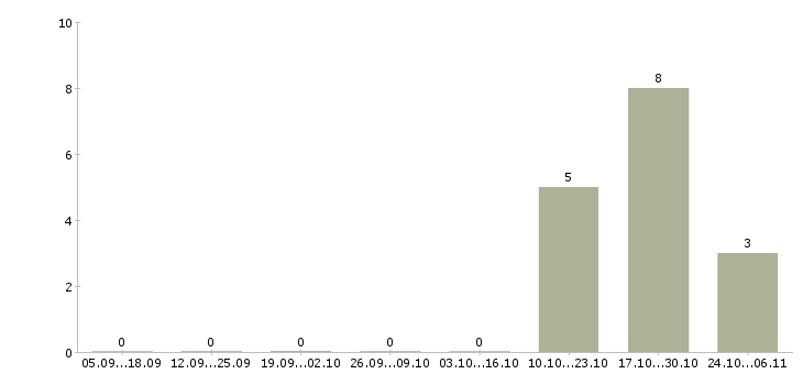 Работа товаровед по качеству в Тюмени - Число вакансий в Тюмени по специальности товаровед по качеству за 2 месяца