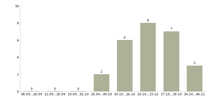 Работа менеджер по продажам с проживанием в Уфе - Число вакансий в Уфе по специальности менеджер по продажам с проживанием за 2 месяца