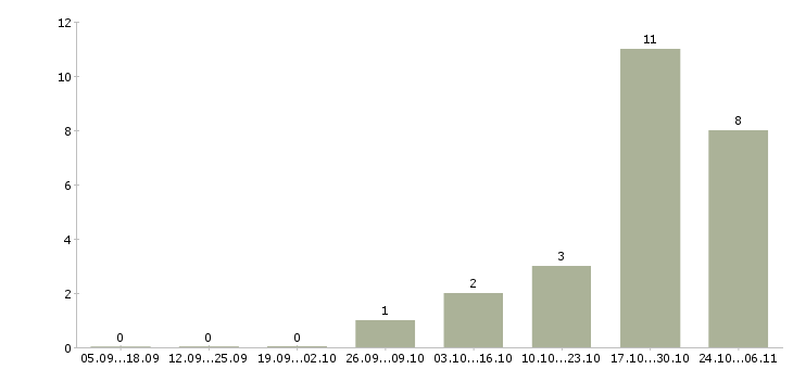 Работа товаровед по качеству в Хабаровске - Число вакансий в Хабаровске по специальности товаровед по качеству за 2 месяца