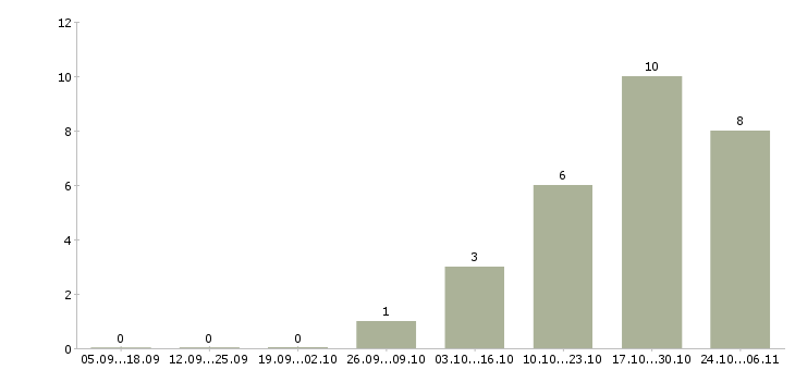 Работа директор по учету в Химках - Число вакансий в Химках по специальности директор по учету за 2 месяца