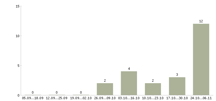 Работа онлайн сотрудник на дому в Чебоксарах - Число вакансий в Чебоксарах по специальности онлайн сотрудник на дому за 2 месяца