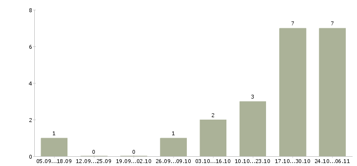 Работа руководитель по стратегическому развитию в Челябинске - Число вакансий в Челябинске по специальности руководитель по стратегическому развитию за 2 месяца