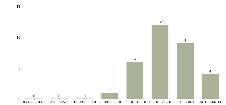 Работа старший менеджер активных продаж в Челябинске - Число вакансий в Челябинске по специальности старший менеджер активных продаж за 2 месяца