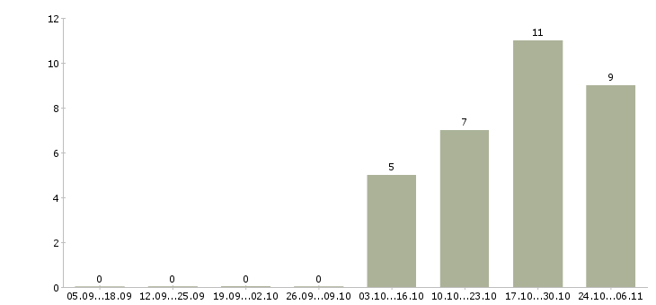 Работа диспетчер в офисе в Ярославле - Число вакансий в Ярославле по специальности диспетчер в офисе за 2 месяца