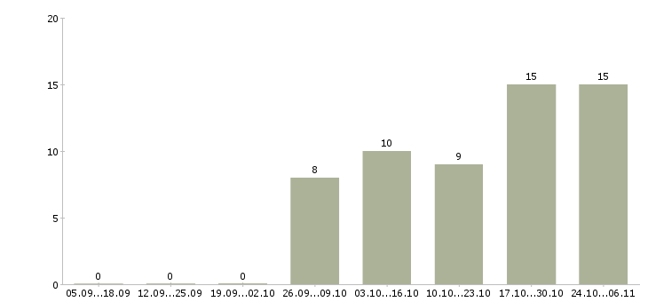 Работа онлайн сотрудник на дому в Ярославле - Число вакансий в Ярославле по специальности онлайн сотрудник на дому за 2 месяца