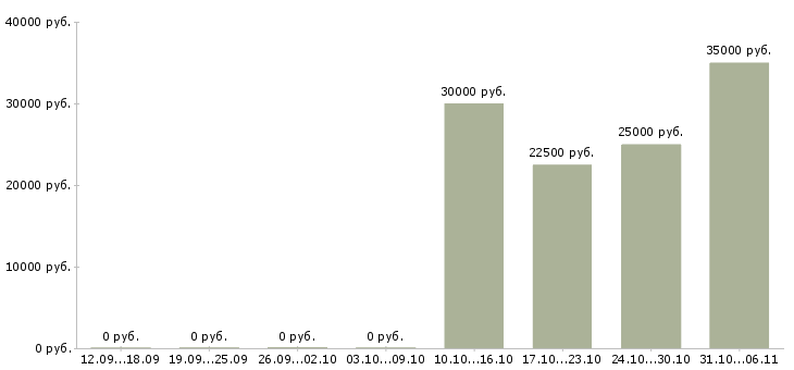 Вакансии администратор по работе с заказами в Хабаровске - Медиана зарплат администратор по работе с заказами в Хабаровске за 2 месяца