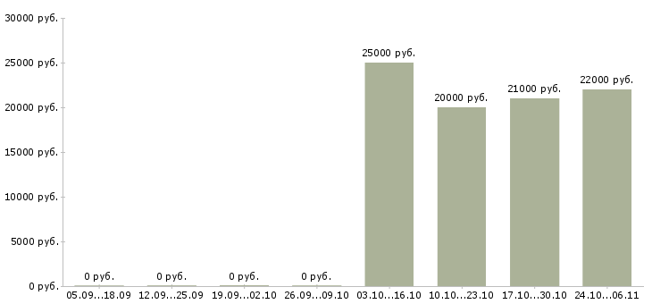 Вакансии администратор по управлению персоналом в Туле - Медиана зарплат администратор по управлению персоналом в Туле за 2 месяца