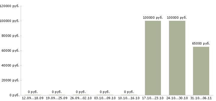 Вакансии ведущий менеджер по продажам оборудования в Перми - Медиана зарплат ведущий менеджер по продажам оборудования в Перми за 2 месяца