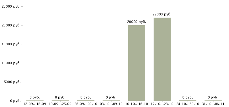 Вакансии ведущий менеджер по развитию Бурятия - Медиана зарплат ведущий менеджер по развитию Бурятия за 2 месяца