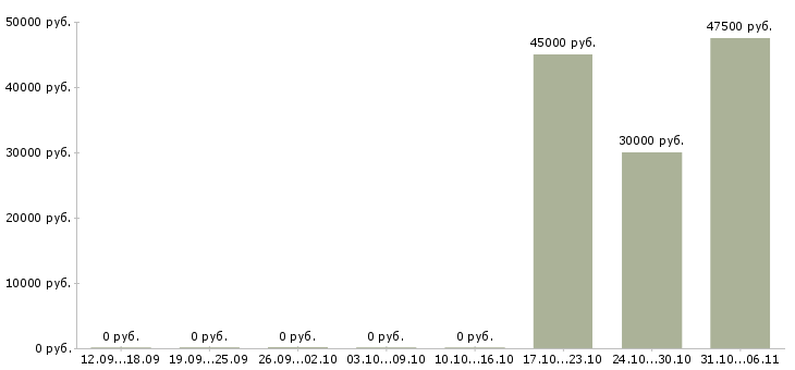 Вакансии грузчик на склад товаров в Балашихе - Медиана зарплат грузчик на склад товаров в Балашихе за 2 месяца