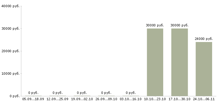 Вакансии инженер по сервисному обслуживанию в Челябинске - Медиана зарплат инженер по сервисному обслуживанию в Челябинске за 2 месяца