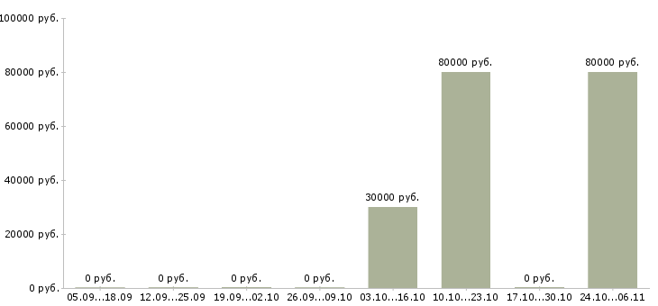 Вакансии инженер по технической эксплуатации в Архангельске - Медиана зарплат инженер по технической эксплуатации в Архангельске за 2 месяца