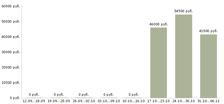 Вакансии инженер строительного контроля на объект в Саратове - Медиана зарплат инженер строительного контроля на объект в Саратове за 2 месяца