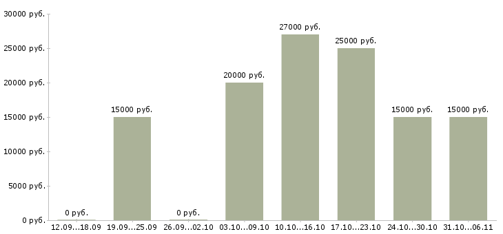 Вакансии интересная в сети интернет в Кургане - Медиана зарплат интересная в сети интернет в Кургане за 2 месяца