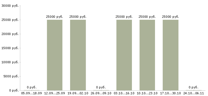 Вакансии комплектовщик на склад автозапчастей Санкт-петербург - Медиана зарплат комплектовщик на склад автозапчастей Санкт-петербург за 2 месяца