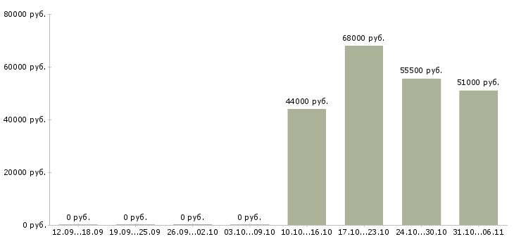 Вакансии комплектовщик с проживанием в Сыктывкаре - Медиана зарплат комплектовщик с проживанием в Сыктывкаре за 2 месяца