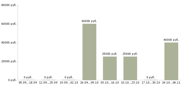 Вакансии консультант на лето в Белгороде - Медиана зарплат консультант на лето в Белгороде за 2 месяца