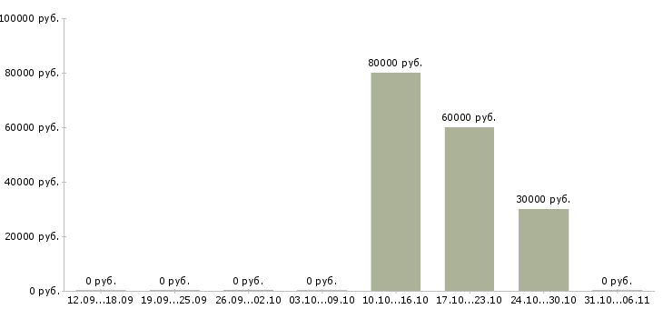 Вакансии консультант с финансовым образованием в Кемерово - Медиана зарплат консультант с финансовым образованием в Кемерово за 2 месяца