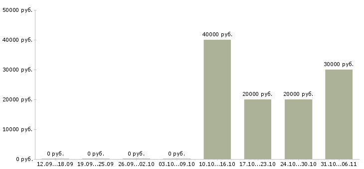 Вакансии консультант торговой точки в Туле - Медиана зарплат консультант торговой точки в Туле за 2 месяца