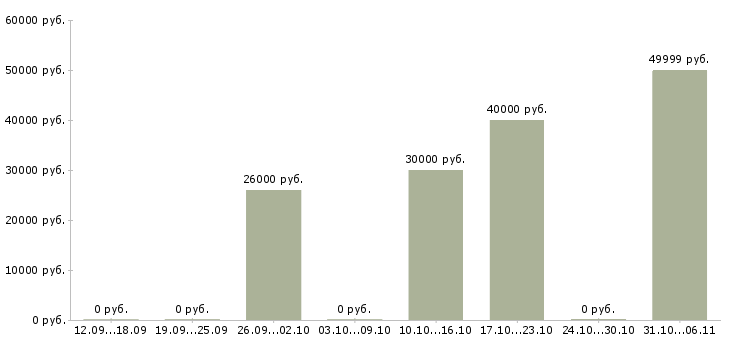 Вакансии контролер комплектации в Москве - Медиана зарплат контролер комплектации в Москве за 2 месяца