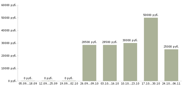 Вакансии менеджер в международную компанию в Новороссийске - Медиана зарплат менеджер в международную компанию в Новороссийске за 2 месяца
