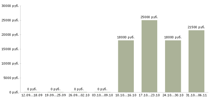 Вакансии менеджер можно без опыта в Ангарске - Медиана зарплат менеджер можно без опыта в Ангарске за 2 месяца