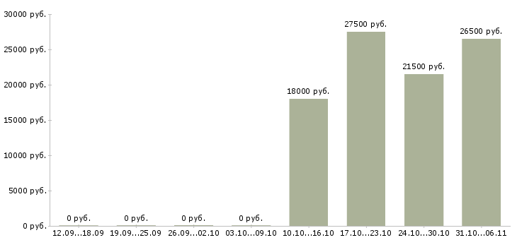 Вакансии менеджер можно без опыта в Саранске - Медиана зарплат менеджер можно без опыта в Саранске за 2 месяца