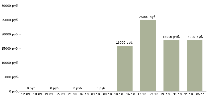 Вакансии менеджер можно без опыта в Тамбове - Медиана зарплат менеджер можно без опыта в Тамбове за 2 месяца
