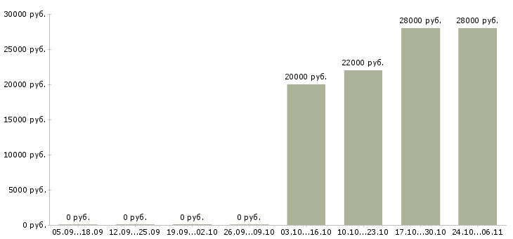 Вакансии менеджер отдела интернет продаж в Саратове - Медиана зарплат менеджер отдела интернет продаж в Саратове за 2 месяца