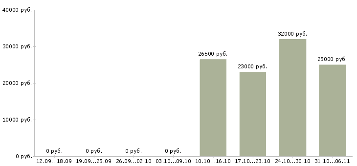 Вакансии менеджер по качеству и претензиям в Новосибирске - Медиана зарплат менеджер по качеству и претензиям в Новосибирске за 2 месяца