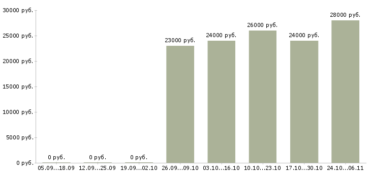 Вакансии менеджер по персоналу на дому в Иркутске - Медиана зарплат менеджер по персоналу на дому в Иркутске за 2 месяца