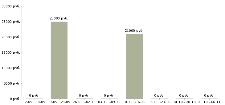 Вакансии менеджер по продажам и сопровождению в Ангарске - Медиана зарплат менеджер по продажам и сопровождению в Ангарске за 2 месяца