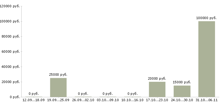 Вакансии менеджер по продажам и сопровождению в Сыктывкаре - Медиана зарплат менеджер по продажам и сопровождению в Сыктывкаре за 2 месяца