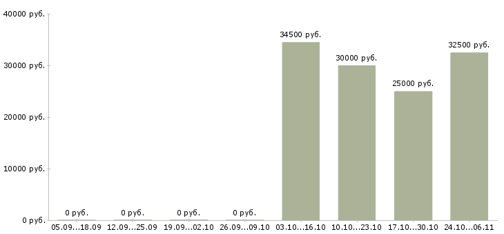 Вакансии менеджер по продажам телекоммуникационных услуг в Екатеринбурге - Медиана зарплат менеджер по продажам телекоммуникационных услуг в Екатеринбурге за 2 месяца