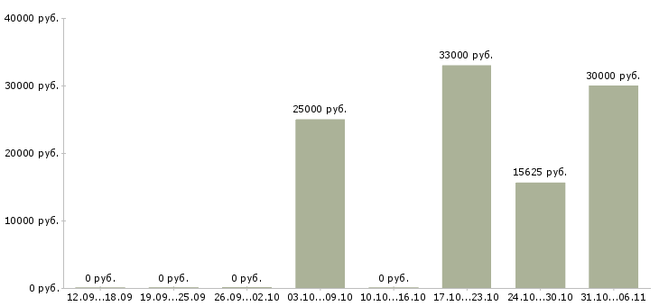 Вакансии менеджер по работе с ассортиментом Улан-удэ - Медиана зарплат менеджер по работе с ассортиментом Улан-удэ за 2 месяца