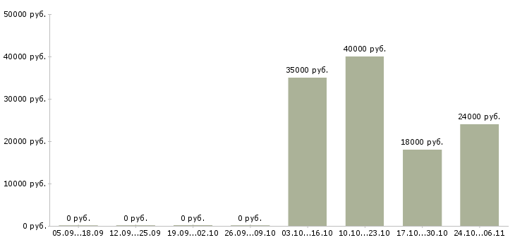 Вакансии менеджер по работе с заказчиками Набережные челны - Медиана зарплат менеджер по работе с заказчиками Набережные челны за 2 месяца