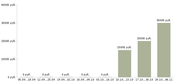 Вакансии менеджер по работе с заказчиком в Кирове - Медиана зарплат менеджер по работе с заказчиком в Кирове за 2 месяца